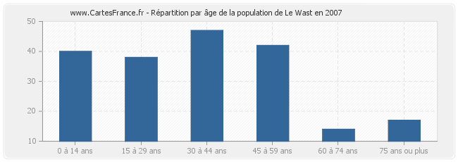 Répartition par âge de la population de Le Wast en 2007